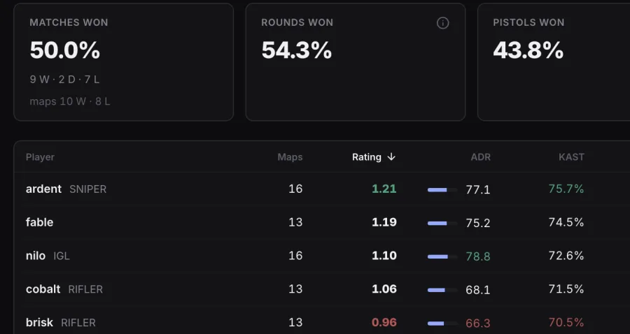 A team's statistics in Teamwise: results, rounds, players and maps