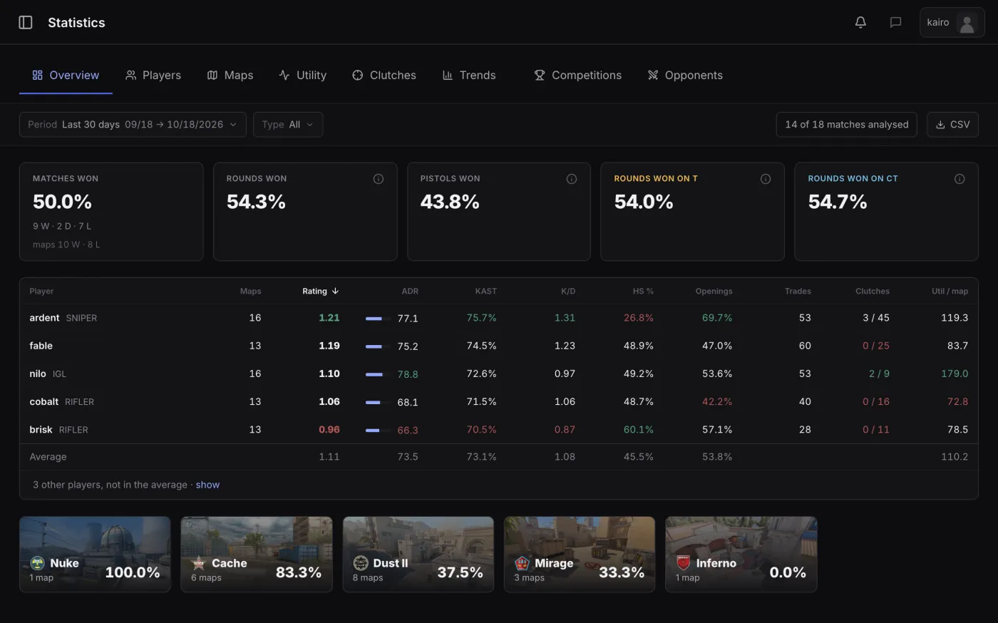 A team's statistics in Teamwise: results, rounds, players and maps